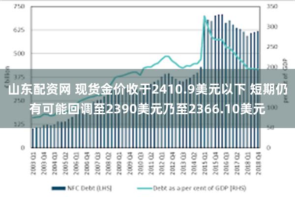 山东配资网 现货金价收于2410.9美元以下 短期仍有可能回调至2390美元乃至2366.10美元