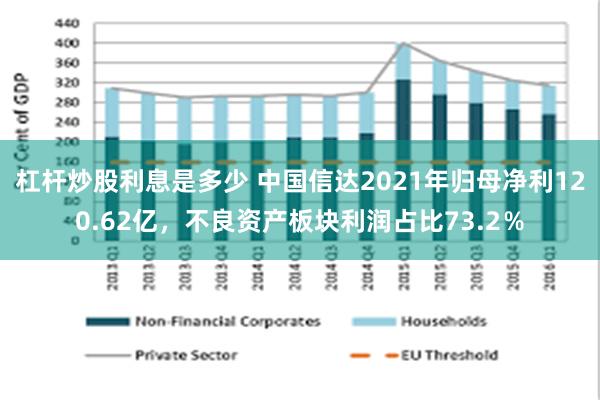 杠杆炒股利息是多少 中国信达2021年归母净利120.62亿，不良资产板块利润占比73.2％