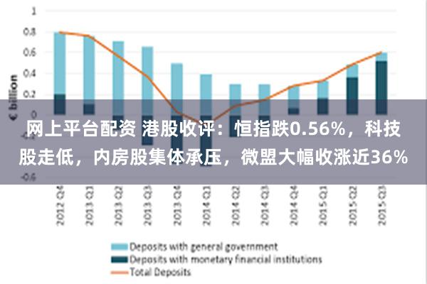 网上平台配资 港股收评：恒指跌0.56%，科技股走低，内房股集体承压，微盟大幅收涨近36%